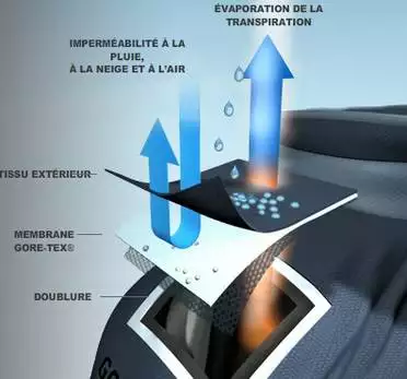 Membrane Gore-Tex